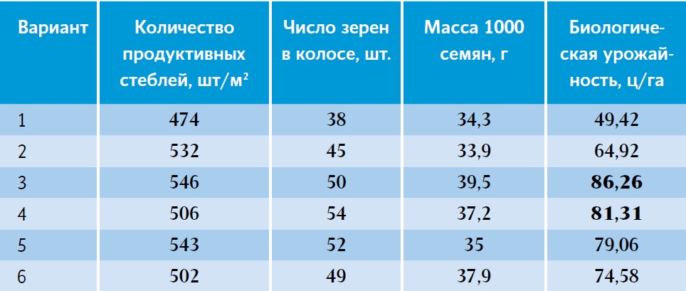 Таблица 2. Биологическая урожайность пшеницы