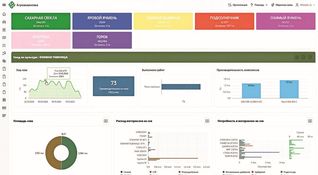 Контрольная панель в системе «Агроаналитика-IoT»