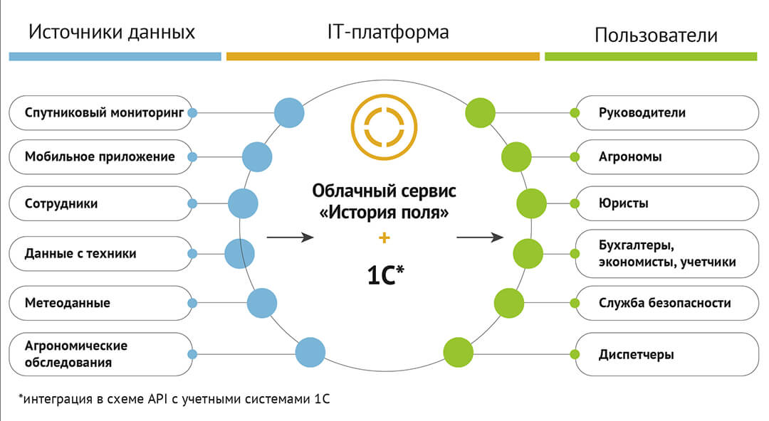 «Цифра» помогает управлять 