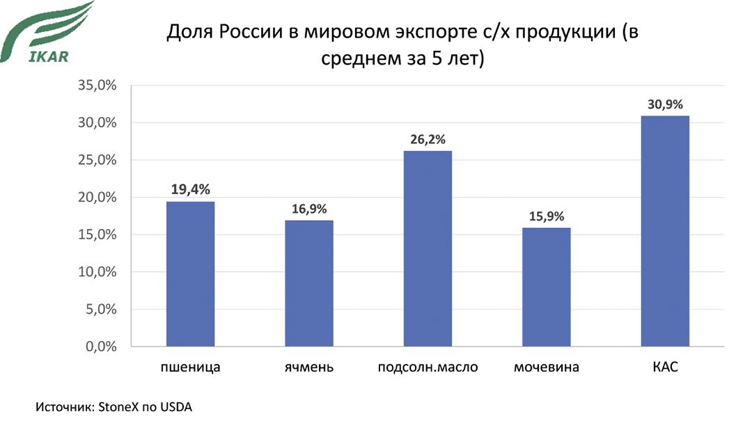 Каким будет текущий аграрный сезон в России и мире 