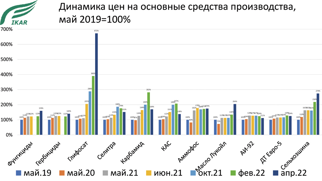 Каким будет текущий аграрный сезон в России и мире 