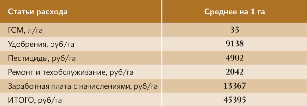Средние затраты на 1 га по всем культурам за 2023 - 2025 годы Средние затраты на 1 га по всем культурам за 2023 - 2025 годы